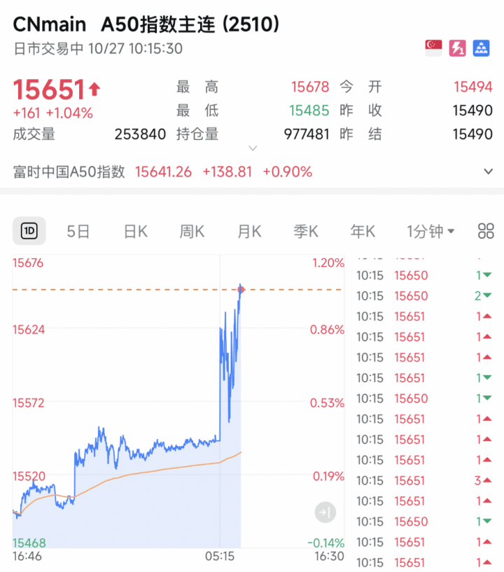 A股<strong></p>
<p>雷达币四虚拟货币</strong>,突发!A50直线猛拉!发生了什么?