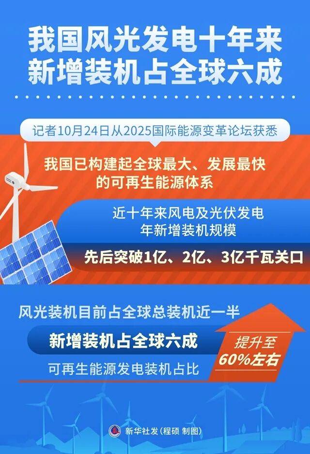 图表：我国风光发电十年来新增装机占全球六成