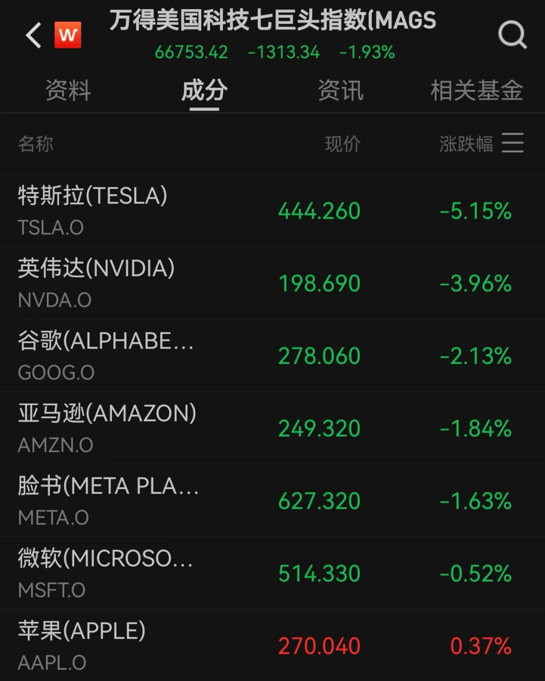 美股遭重挫<strong></p>
<p>虚拟币回流</strong>！六巨头一夜蒸发3.2万亿