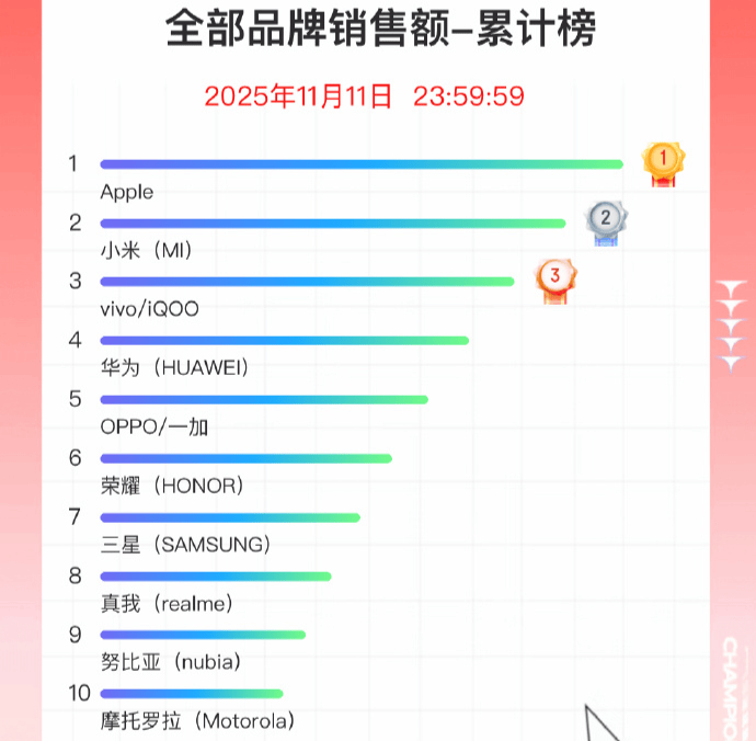双11手机战报出炉：小米斩获国产销量冠军<strong></p>
<p>虚拟币母币字币值钱吗</strong>，苹果仍占主导