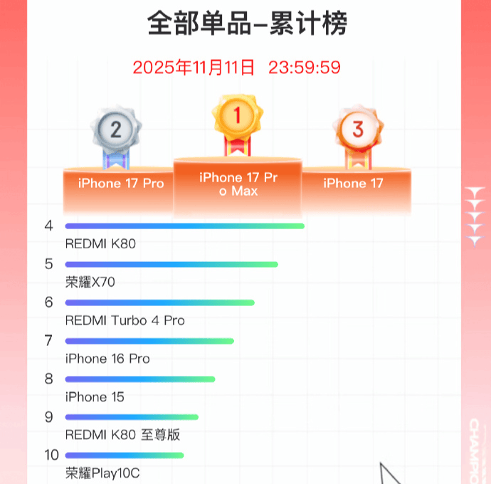 双11手机战报出炉：小米斩获国产销量冠军<strong></p>
<p>虚拟币母币字币值钱吗</strong>，苹果仍占主导
