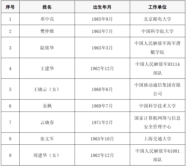 2025年两院院士增选结果公布<strong></p>
<p>各种虚拟币币符号</strong>!快来看看上海有哪些科学家、科技专家当选→
