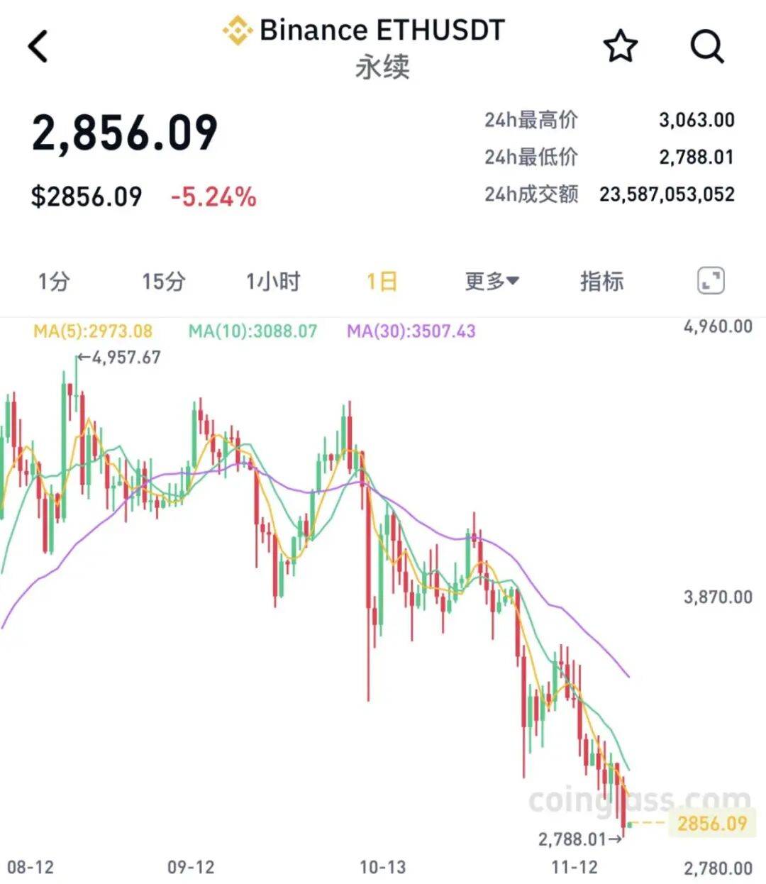 全线大跌<strong></p>
<p>各种虚拟币币符号</strong>!23万人爆仓!59亿“灰飞烟灭”......