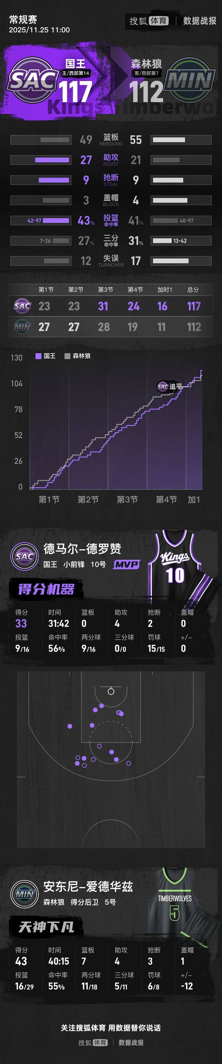 德罗赞33分穆雷26+15 爱德华兹43+7国王加时擒狼