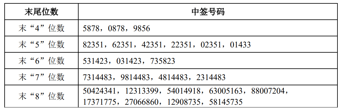 申购倍数超4000倍<strong></p>
<p>2022年虚拟币还有牛市吗</strong>,摩尔线程中签结果出炉