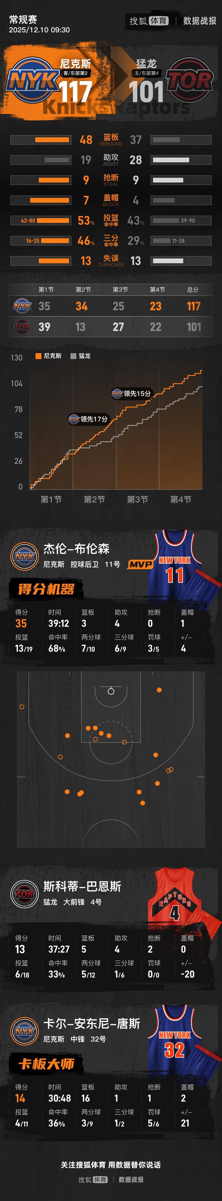 NBA杯-英格拉姆31分布伦森35分 猛龙不敌尼克斯