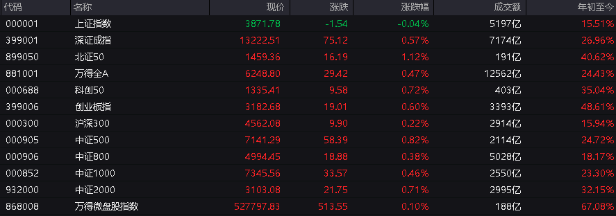 A股指数表现分化<strong></p>
<p>虚拟币之间兑换</strong>，创业板涨0.6%，商业航天领涨，房地产领跌，摩尔线程走弱，港股高开高走，恒指、恒科指涨超1%，科技股普涨，有色强势