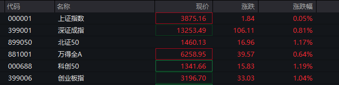 A股指数表现分化<strong></p>
<p>虚拟币之间兑换</strong>，创业板涨0.6%，商业航天领涨，房地产领跌，摩尔线程走弱，港股高开高走，恒指、恒科指涨超1%，科技股普涨，有色强势