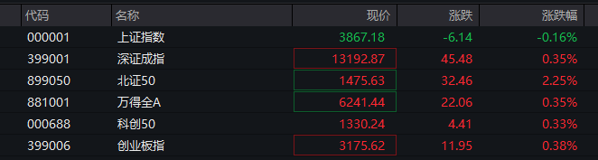 A股指数表现分化<strong></p>
<p>虚拟币之间兑换</strong>，创业板涨0.6%，商业航天领涨，房地产领跌，摩尔线程走弱，港股高开高走，恒指、恒科指涨超1%，科技股普涨，有色强势