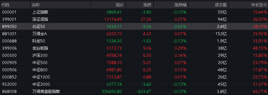 A股指数表现分化<strong></p>
<p>虚拟币之间兑换</strong>，创业板涨0.6%，商业航天领涨，房地产领跌，摩尔线程走弱，港股高开高走，恒指、恒科指涨超1%，科技股普涨，有色强势