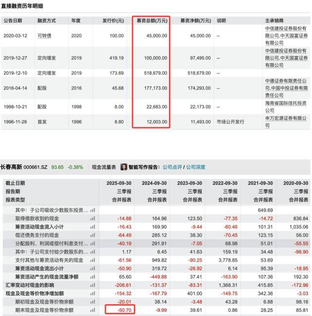 三季度净利暴跌83%后<strong></p>
<p>mci虚拟币</strong>,“东北药茅”长春高新靠第七次融资续命?