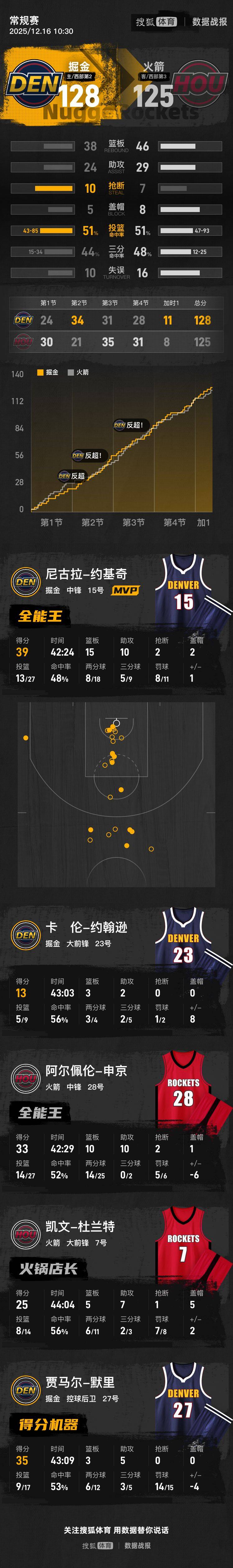约基奇39+15+10申京33+10+10 掘金击败火箭5连胜