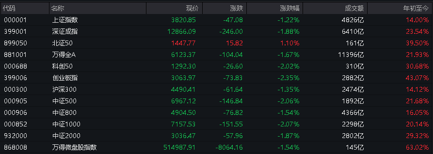 AH股低开震荡<strong></p>
<p>今日虚拟币暴涨一百倍</strong>,创业板跌超2%,北证次新股、消费、智能驾驶逆势走强,商业航天回调,恒指、恒科指跌超2%,黄金股走弱,铂钯期货续涨