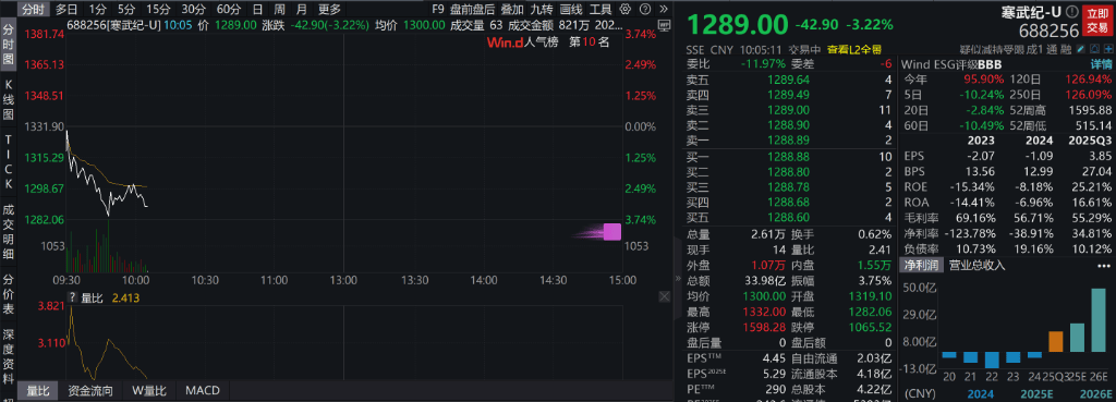 AH股低开震荡<strong></p>
<p>今日虚拟币暴涨一百倍</strong>,创业板跌超2%,北证次新股、消费、智能驾驶逆势走强,商业航天回调,恒指、恒科指跌超2%,黄金股走弱,铂钯期货续涨