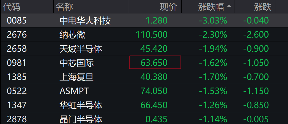 AH股低开震荡<strong></p>
<p>今日虚拟币暴涨一百倍</strong>,创业板跌超2%,北证次新股、消费、智能驾驶逆势走强,商业航天回调,恒指、恒科指跌超2%,黄金股走弱,铂钯期货续涨