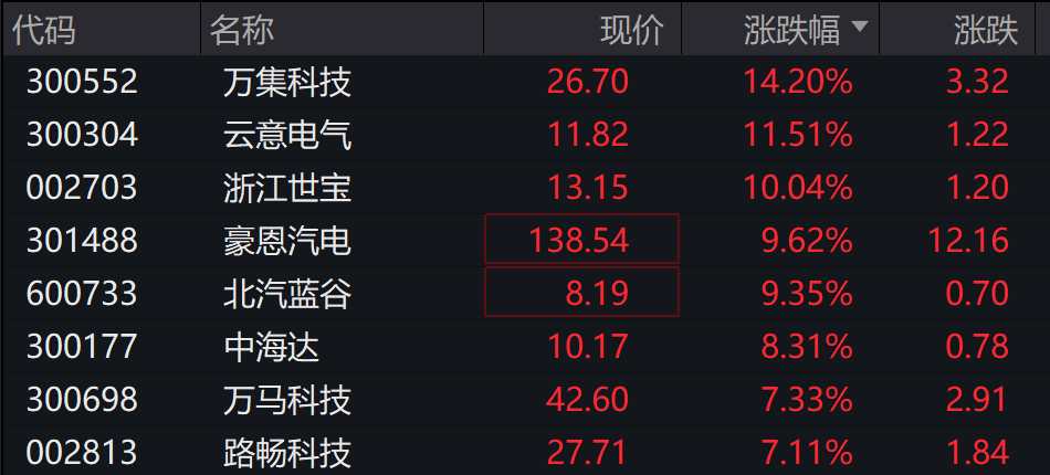 AH股低开震荡<strong></p>
<p>今日虚拟币暴涨一百倍</strong>,创业板跌超2%,北证次新股、消费、智能驾驶逆势走强,商业航天回调,恒指、恒科指跌超2%,黄金股走弱,铂钯期货续涨