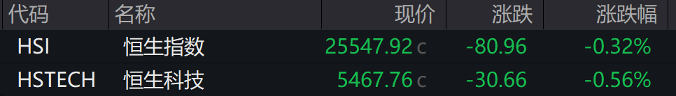 AH股低开震荡<strong></p>
<p>今日虚拟币暴涨一百倍</strong>,创业板跌超2%,北证次新股、消费、智能驾驶逆势走强,商业航天回调,恒指、恒科指跌超2%,黄金股走弱,铂钯期货续涨