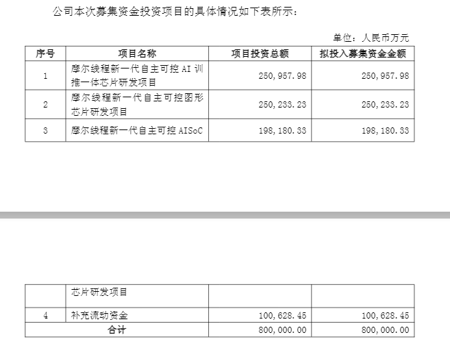 盘中跌超6%！摩尔线程低开<strong></p>
<p>今日虚拟币暴涨一百倍</strong>，募资80亿做芯片研发，刚上市就拿75亿理财