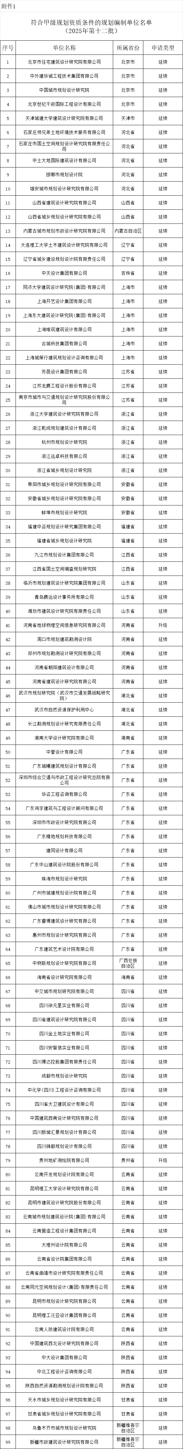 自然资源部关于2025年第十二批规划编制单位甲级资质认定的公告