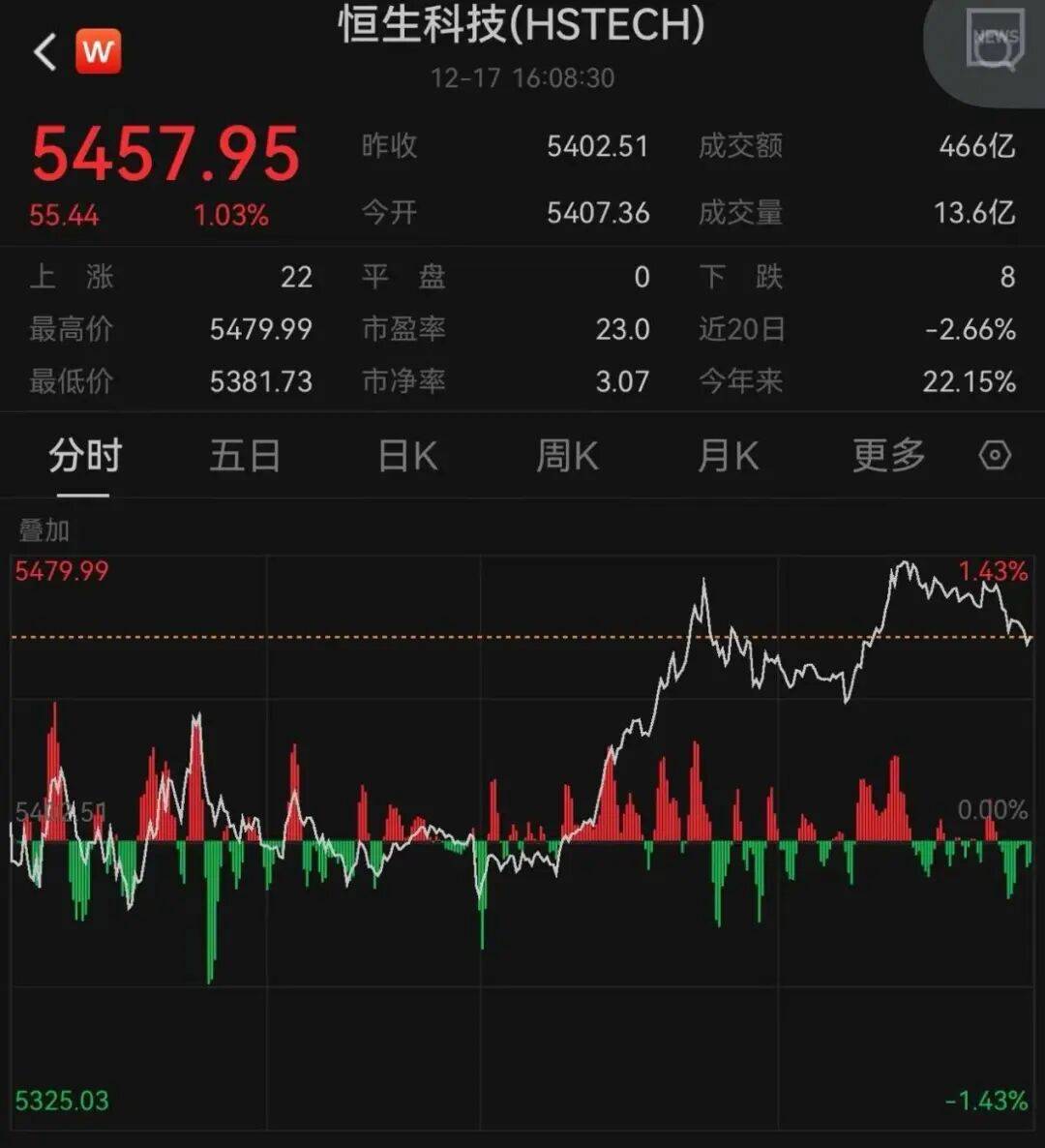 午后大反攻!张忆东:冬至前后或将利空出尽<strong></p>
<p>虚拟币地址合并检测</strong>,现在撒种,明年一定有丰厚收获!四条主线来了