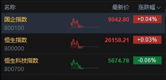 港股午评：恒指涨0.02%科指跌0.06%！光伏走弱商业航天强势<strong></p>
<p>虚拟币支撑位压力位怎么划</strong>，MINIMAX首日涨78%，协鑫科技跌8%，山东黄金涨6%