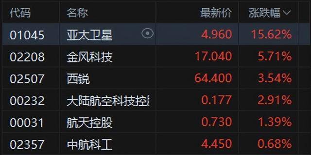 港股午评：恒指涨0.02%科指跌0.06%！光伏走弱商业航天强势<strong></p>
<p>虚拟币支撑位压力位怎么划</strong>，MINIMAX首日涨78%，协鑫科技跌8%，山东黄金涨6%