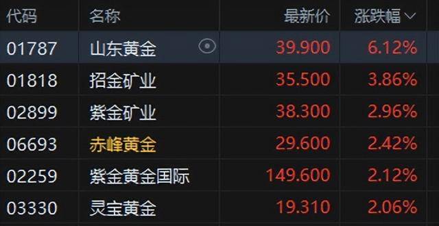 港股午评：恒指涨0.02%科指跌0.06%！光伏走弱商业航天强势<strong></p>
<p>虚拟币支撑位压力位怎么划</strong>，MINIMAX首日涨78%，协鑫科技跌8%，山东黄金涨6%