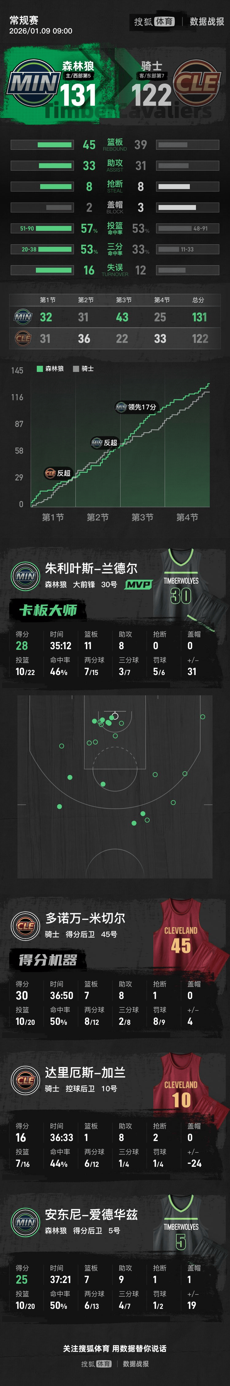 爱德华兹25+7+9兰德尔28+11 森林狼胜骑士