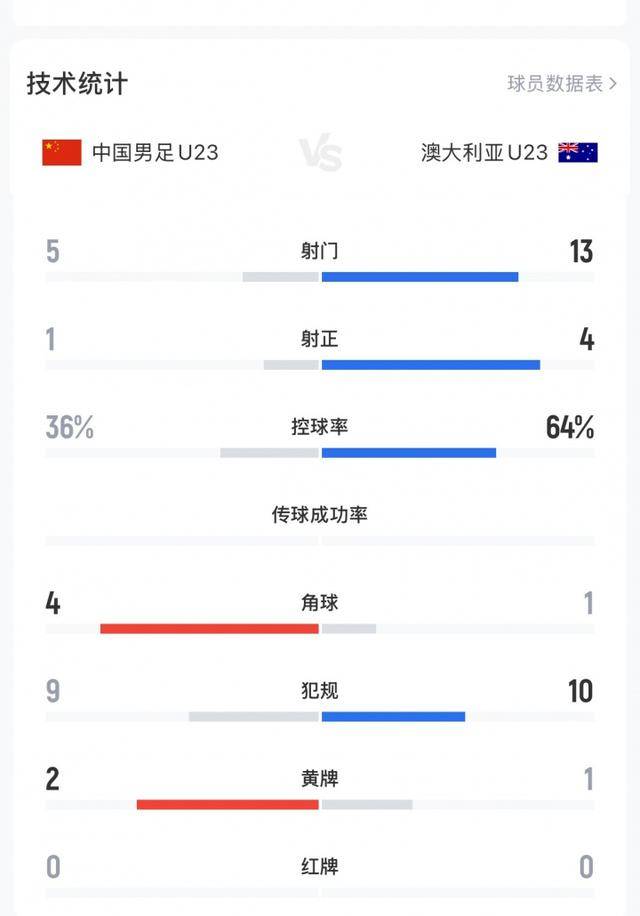 不踢传控的安东尼奥绝对肚里有货<strong></p>
<p>虚拟币cci指标</strong>，中国U23丑陋赢球背后其实是“看菜下饭”