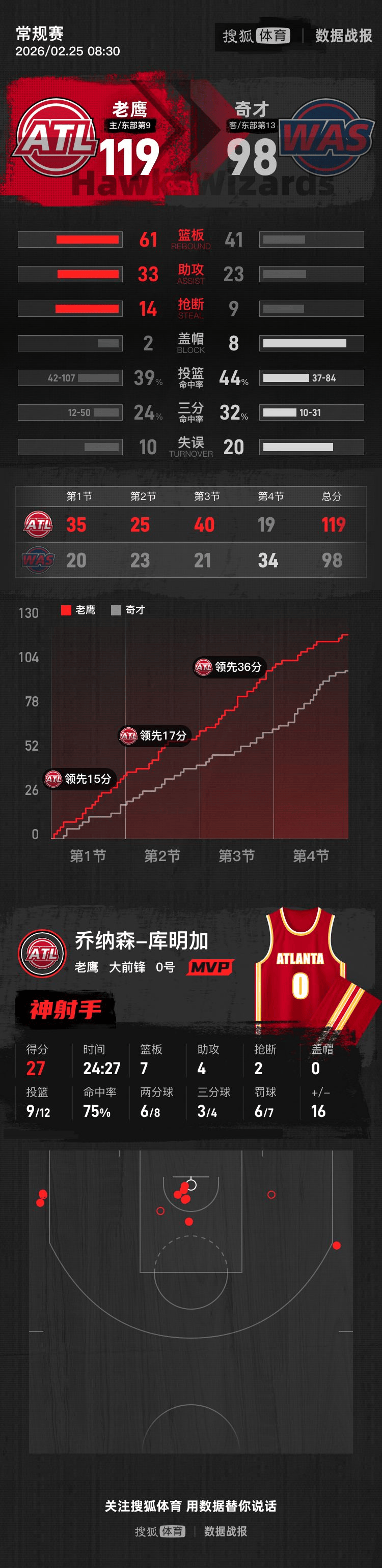 库明加首秀27分沃克16分 老鹰大胜奇才