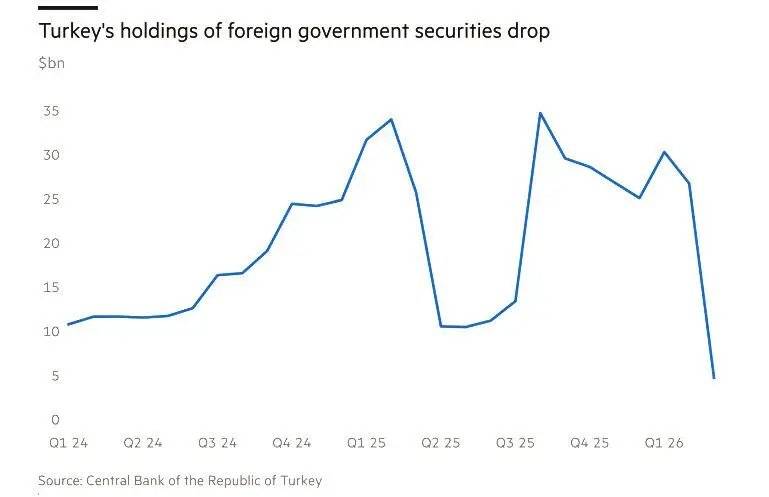 自伊朗战争以来<strong></p>
<p>虚拟币全新的转让模式</strong>，全球央行抛售了900亿美债