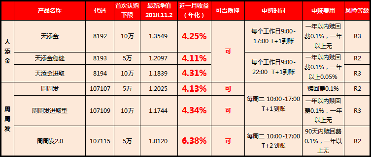 周末理财(周末理财能赎回吗)