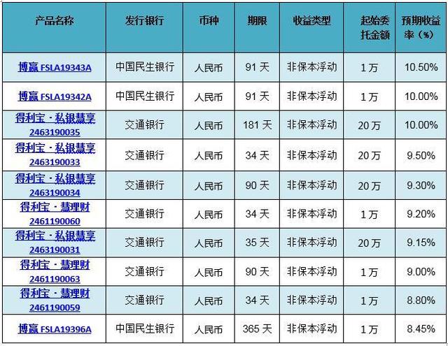 银行理财保本(银行理财保本保息可信吗)