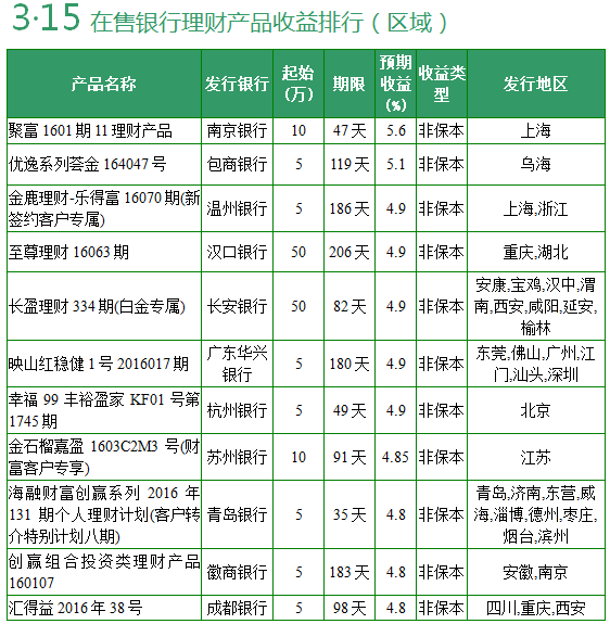 银行理财产品收益(银行理财产品收益排行)