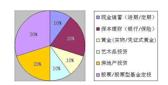理财规划(理财规划师含金量高吗)